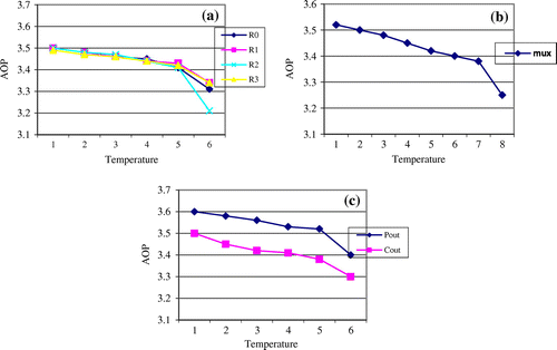 Figure 7. Temperature effect on AOP of the proposed multiplexer (a), decoder (b) and nano communication circuit (c).