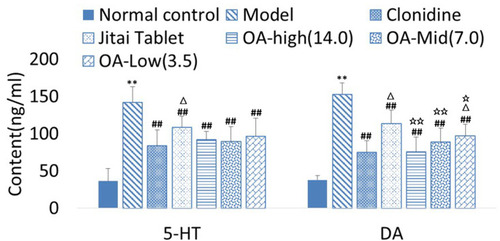 Figure 7 Effect of OA on serum 5-HT and DA levels in morphine-dependent rats with spontaneous withdrawal, presented as mean ± SEM. **P<0.01 significant differences compared with the normal control group. ##P<0.01 compared with the model group. ∆P<0.05 compared with the clonidine group. ☆P<0.05, ☆☆P<0.01 compared with the Jitai group.