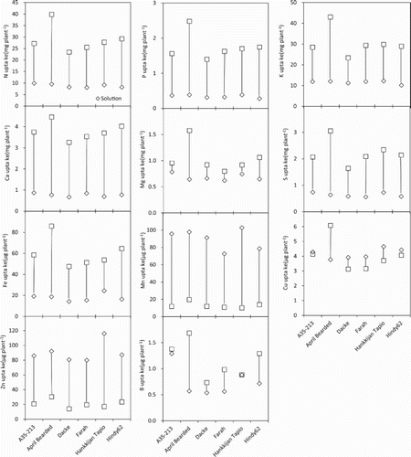 Figure 3. Macro- and micronutrient uptake in shoot dry biomass of spring wheat genotypes in P stress solution culture and in soil. Lines between the data points denote the variations of nutrient uptake between solution culture and soil.