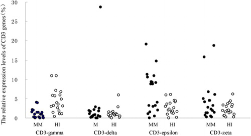 Figure 3. The relative expression levels of CD3gamma, CD3delta, CD3epsilon, and CD3zeta genes in PBMCs from MM and healthy (HI) groups.