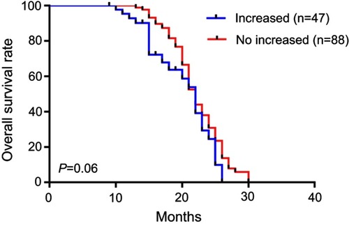 Figure 4 Overall survival for increased and no increased NLR.Abbreviation: NLR, neutrophil–lymphocyte ratio.