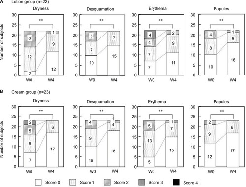 Figure 1 Evaluation of dryness, desquamation, erythema, and papules following the usage of the cleanser and moisturizer on the face.