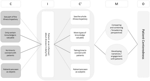 Figure 3. Visualisation of the partial program theory for the role of the patient as an informant about daily life.