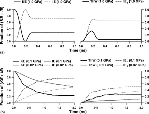 FIG. 5 Simulation results of the impact of NaCl particles. (a; left panel) Temporal evolutions of fractional contribution of KE (thick solid lines) and IE (thin dashed lines) for the cases NaCl_case1 (σy = 1.0 GPa). (a; right panel) Temporal evolutions of fractional contribution of ThW (thick solid lines) and IEP (thin dashed lines) for the cases NaCl_case1. (b; left panel) Temporal evolutions of fractional contribution of KE (solid lines) and IE (dashed lines) of the NaCl particle for the cases NaCl_case3 (σy = 0.1 GPa) (black) and NaCl_case4 (σy = 0.02 GPa) (shaded). (b; right panel) Temporal evolutions of fractional contribution of ThW (thick solid lines) and IEP (thin dashed lines) for the cases NaCl_case3 (black) and NaCl_case4 (gray).