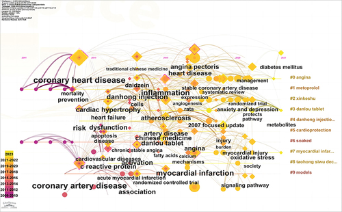 Figure 6 Network visualization map of the timeline of co-citation keywords in the field of TCM prescriptions treatment research for the CHD.