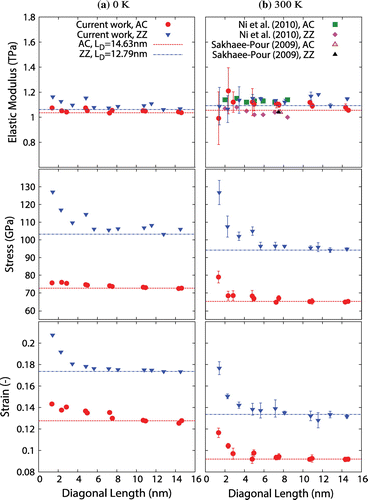 Figure 2. (Colour online) Results for elastic modulus, fracture stress and fracture strain for AC- and ZZ-oriented graphene with increasing sheet size for two different temperatures: (a) 0 K and (b) 300 K. In all graphs, our MD results are represented by solid circles for the AC direction and inverted triangles for the ZZ direction, while dashed lines represent bulk mechanical properties.