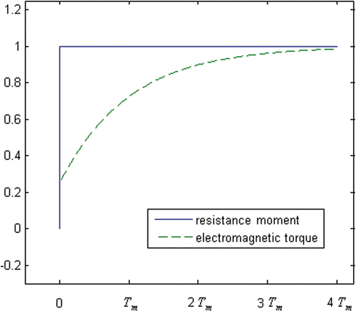 Figure 10. Dynamic relationship for cotton swab entanglement (T0 > 0).