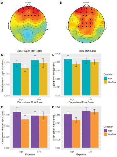 Figure 5. The between-condition differences in neural activity in significant electrode clusters do not differ based on dispositional flow, but differences in the upper alpha band are driven by the contrast in participants high in expertise. A) topoplot of electrodes showing significant differences between flow and non-flow from a non-parametric cluster analysis of power in the upper alpha band. Dispositional flow did not have a significant main or interaction effect. B) topoplot of electrodes showing significant differences between flow and non-flow from a non-parametric cluster analysis of power in the beta band. Dispositional flow did not have a significant main or interaction effect. C) barplot showing differences in upper alpha band power between conditions in participants high and low in dispositional flow. D) barplot showing differences in beta band power between conditions in participants high and low in dispositional flow. E) barplot showing differences in upper alpha band power between conditions in participants high and low in expertise. There is a significant interaction between condition and expertise (F(1,40) = 6.172, p = .017), with the mean difference between conditions mostly found in the high expertise group. F) barplot showing differences in beta band power between conditions in participants high and low in expertise. The interaction between expertise and condition is not significant (F(1,42) = 3.074, p = .087).