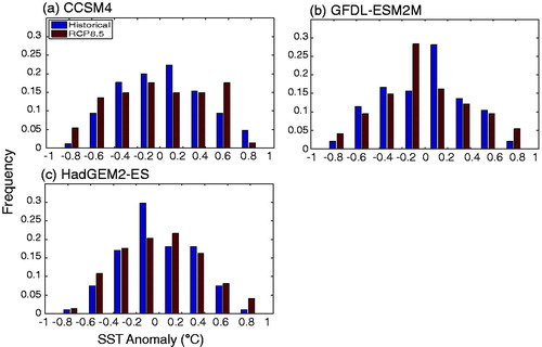 Fig. 11. Frequency distribution (normalized by division by total number of years) of pattern correlation coefficients (shown in Fig. 10) of SST anomalies for the simulations with CCSM4 (a), GFDL-ESM2M (b) and HadGEM2-ES (c) for the period 1870–2100. The blue and red bars represent historical and future periods in RCP8.5 scenario respectively.
