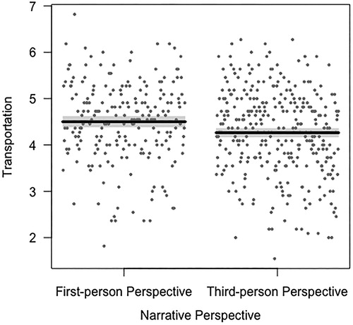 Figure 1. Transportation Scale, the measure of narrative engagement, as a function of narrative perspective.