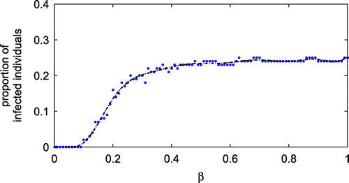 Figure 12. Effect of transmission probability β on the proportion of infected individual at the steady state.