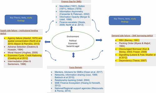 Figure 1. Conceptualising a holistic approach to supply and demand side of SME finance.