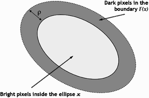 Figure 2. An ellipse and its boundary used to calculate the adjustment of ellipse location by the Bhattacharyya distance.