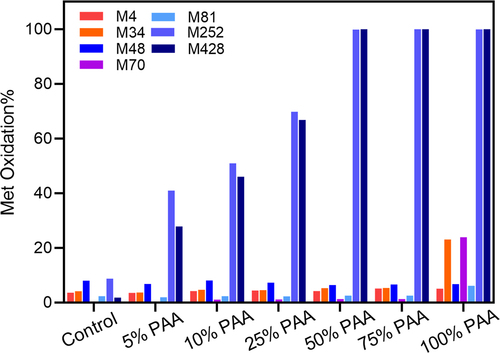 Figure 1. Met oxidation levels (%) in mAb1 by LC-MS/MS peptide mapping. The oxidation level for each Met residue is plotted with increasing percentage of peracetic acid (% PAA). The PAA percentage represents the molar concentration of PAA to the total molar concentration of Met residues in mAb1.