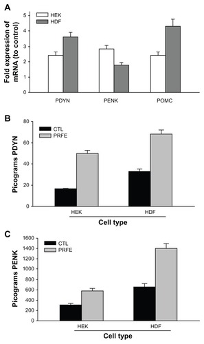Figure 3 PRFE increases endogenous opioid expression in HEK and HDF at the mRNA and peptide levels. (A) Endogenous opioid expression was determined in HEK and HDF. Cells were treated with PRFE and total RNA was isolated after 2 hours (n = 12, P < 0.01 for all opioids, control versus PRFE-treated). (B and C) Determination of PDYN and PENK opioid levels at 2 hours following PRFE treatment using enzyme-linked immunosorbent assay (error bars show standard error of the mean, two separate experiments in triplicate, P < 0.05).