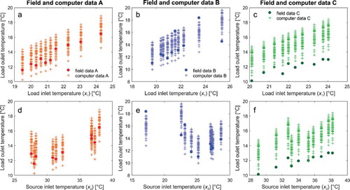 Figure 3. Measured field data and simulated computer data for the three data sets A, B and C showing the different temperature ranges and trends of each data set across the two dimension of load (upper plots) and source inlet temperature (lower plots).