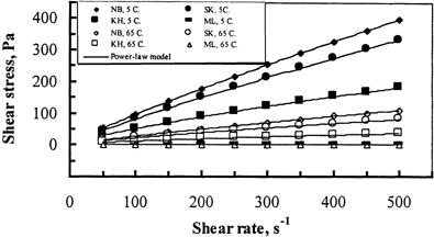 Figure 3. A comparison of the flow behavior for milk and dibbs of different date cultivars at 5 and 65°C.