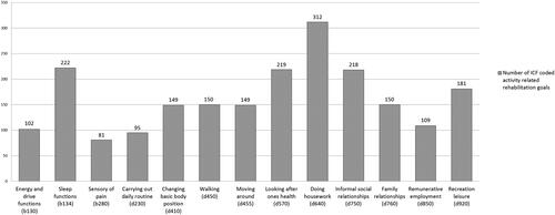 Figure 1. Distribution of the 13 most frequent third-level ICF categories in linked activity-related rehabilitation goals (n = 2137) reported in the Patient Specific Functional Scale by 523 patients with rheumatic and musculoskeletal diseases undergoing rehabilitation in specialized health care. The number above each bar is the number of goals.