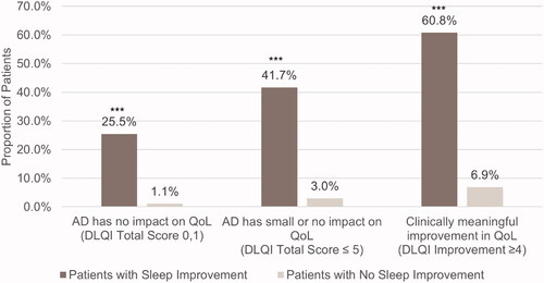 Figure 3. Proportion of patients with and without sleep improvement achieving DLQI endpoints at Week 16. AD, atopic dermatitis; DLQI, Dermatology Life Quality Index. ***p < .0001. Sleep improvement is defined as a ≥ 1.5-point decrease in Atopic Dermatitis Sleep Scale Item 2 score at Week 16.