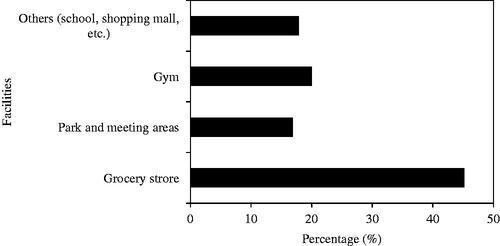 Figure 6. Participants vote on the facilities needed in their neighbourhoods.