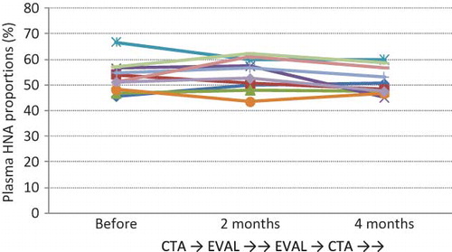 Figure 1. Plasma predialysis HNA proportions during EVAL and CTA treatments. HNA indicates HNA-1 + HNA-2. Plasma HNA proportions showed no obvious difference between the baseline, after EVAL treatment, and after CTA treatment.