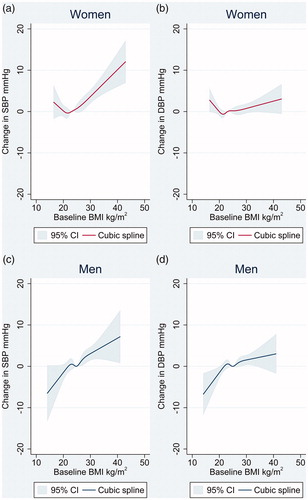 Figure 1. (a–d) Change in SBP and DBP over 6 years associated with baseline BMI in women and men in their forties. Median BMI at baseline is the reference point. The model is adjusted for baseline blood pressure and education. BMI: body mass index; SBP: systolic blood pressure; DBP: diastolic blood pressure