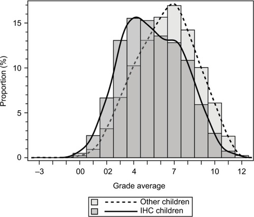 Figure 3 Distribution of grades in 9th grade for IHC children compared to other children.