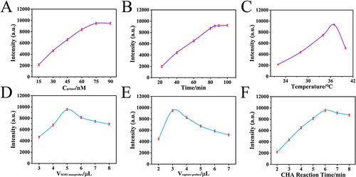 Figure 4 (A) Telomerase precursor concentration, (B) Reaction time and (C) Temperature of the system. (D) Volume of SERS nanoprobes, (E) Volume of SERS capture probes and (F) Reaction time of CHA.