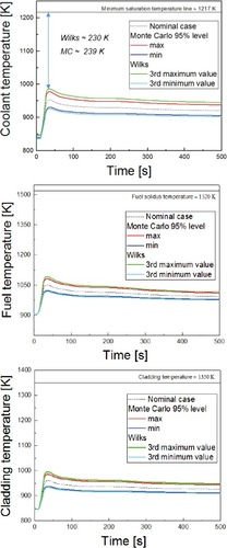 Figure 5. Trends of 95% upper limit of FOM during Monte Carlo histories in UTOP accident.