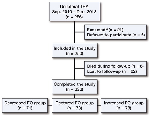 Figure 2. Flow diagram for patients included. aFor exclusions, see text.