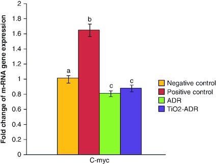 Figure 3. Effect of Adriamycin and combination of both TiO2 and Adriamycin against breast cancer in rat breast tissue on C-myc gene expression.Data were expressed as means ± SD (n = 10). p < 0.05 is considered significant. Groups having the same letter are not significantly different from each other, while those having different letters are significantly different from each other.