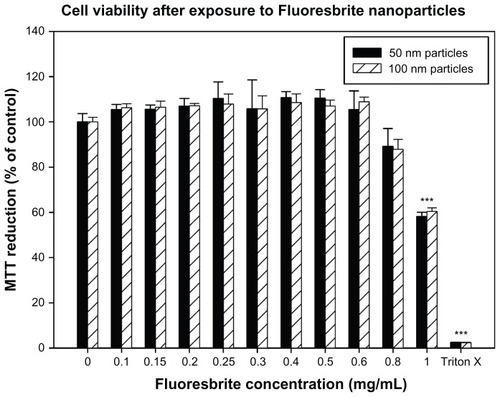 Figure 6 Viability of BeWo cells exposed to different concentrations of Fluoresbrite® nanoparticles as assessed by MTT assay. Cells were incubated for 24 hours with media containing Fluoresbrite nanoparticles of 50 nm (filled bars) or 100 nm (hatched bars) diameter ranging in concentration from 0 mg/mL (negative control) to 1.0 mg/mL. Triton X-100 was used at 0.1% (v/v) as a positive control. At the end of the incubation period, mitochondrial function was determined by the MTT reduction assay as described in the text. The absorbance value for the negative control was set to 100% and the percentage change in absorbance was calculated for the exposed groups and the positive control.Notes: The data are expressed as mean ± SD of four replicates. A one-way analysis of variance with Games-Howell post-hoc test was used to determine a significant decrease in cell viability. ***P < 0.05 compared to control.Abbreviations: MTT, 3-(4,5-dimethylthiazol-2-yl)-2,5-diphenyltetrazolium bromide; SD, standard deviation.