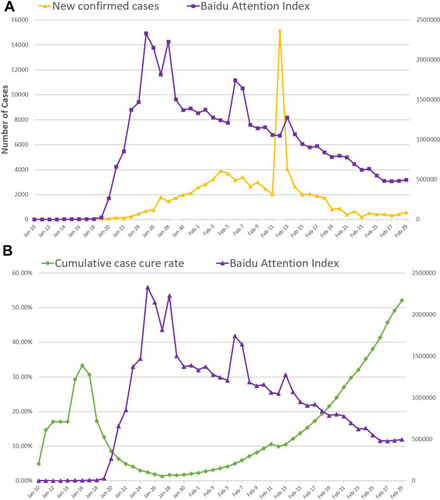 Figure 4 The daily BAI for keyword “Coronavirus” compared with new confirmed cases (A) and cumulative case cure rate (B) from January 10 to February 29, 2020.