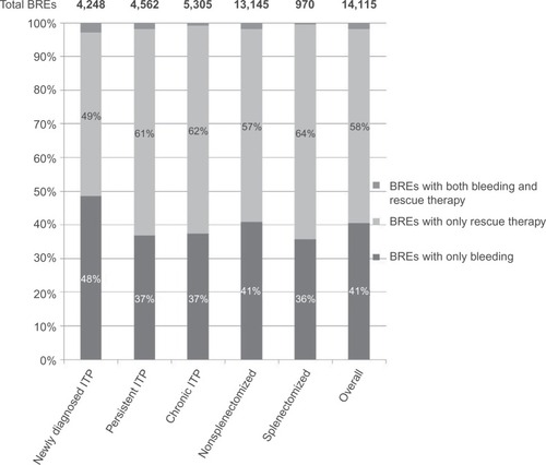 Figure 1 Type of BREs in the study cohort overall and by phase of ITP and splenectomy status.