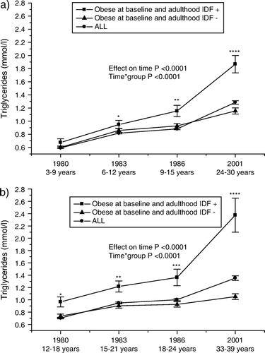 Figure 3.  Serial changes in triglycerides (mean±SEM) a) from childhood (3–9 years) and b) from adolescence (12–18 years) to young adulthood in all subjects, and in initially obese subjects (obesity status was defined in 1980) with respect to adult metabolic syndrome (using the International Diabetes Federation (IDF) criteria). Statistical comparisons between obese groups. *P<0.05; **P<0.01; ***P<0.001; ****P<0.0001.