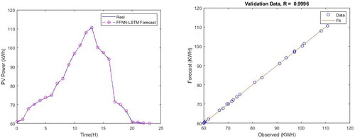 Figure 12. PV power generation Forecasting using FFNN-LSTM model.