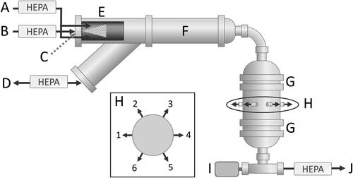Figure 1. Depiction of the sampler characterization system. Relative humidity-conditioned air (a) was directed around the nozzle, which was supplied with dry compressed air (b) and liquid (c). A HEPA-filtered passive inlet (d) allowed for dissipation of any pressure buildup due to slight differences in the supply and exhaust airflows. The generated aerosol (e, in cut-away view) was carried through a 10.2 cm diameter stainless steel duct (f) before being directed by a 3.8 cm diameter 90-degree bend into the sampling chamber. Perforated stainless steel plates (g) at the top and bottom of the chamber facilitated even distribution of the air stream throughout the chamber volume. The aerosol was sampled at ports located around the circumference of the chamber (h, and H inset). Aerosol samplers were positioned as follows: (1) Gelatin filter, (2) AGI, (3) Midget impinger, (4) BC251, (5) Biosampler, and (6) APS with 1:20 diluter (H inset). A Vaisala HM40 probe (i) measured the temperature and relative humidity of the air stream before it was exhausted from the chamber through a HEPA filter (j).