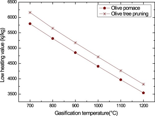 Figure 8. Effect of gasification temperature on low heating value.