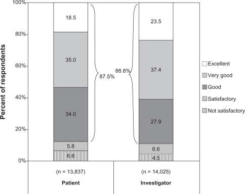 Figure 2 Patient- and investigator-assessed satisfaction with brinzolamide/timolol after 4–6 weeks of therapy.