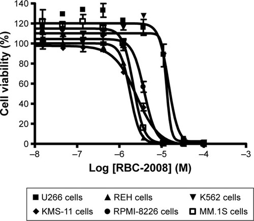 Figure 4 Effects of RBC-2008 on the human tumor cell viability in CellTiter-Glo® assay. Approximately 1,000 of U266 cells, REH cells, K562 cells, KMS-11 cells, RPMI-8226 cells, and MM.1S cells were incubated with the indicated concentrations of RBC-2008 in 384-well assay plates at 37°C, 5% CO2 for 72 h. Then, 25 µL of CellTiter-Glo® reagent was added to the wells of the assay plates and incubated at a room temperature for 10 min with gentle shaking. The luminescent signal within plates were measured by using EnVision Multilabel Reader. The IC50 curves were plotted, and the IC50 values were calculated by using the GraphPad Prism 4 program based on sigmoidal dose–response equation. The IC50 values of RBC-2008 were calculated to be 14.5 µM, 1.8 µM, 13.1 µM, 2.5 µM, 3.8 µM, and 2.1 µM on U266 cells, REH cells, K562 cells, KMS-11 cells, RPMI-8226 cells, and MM.1S cells, respectively. Data shown here represent one of three independent experiments.