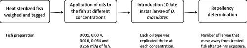 Figure 1. Schematic diagram of the repellency test.