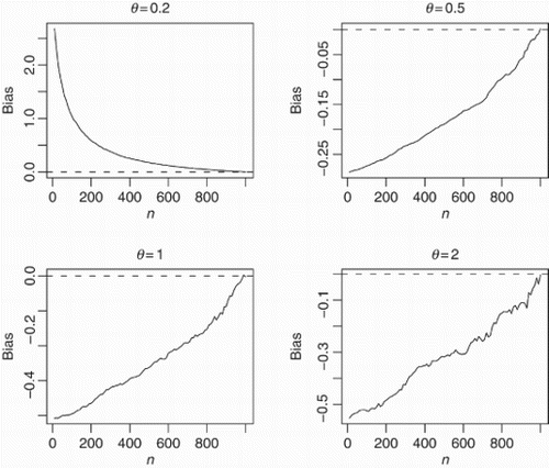 Figure 3. Bias(n) versus n=10, 20, … , 1000 for θ=0.2, 0.5, 1, 2.