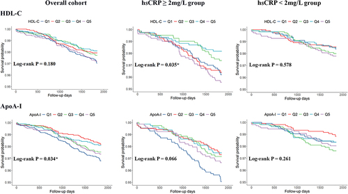 Figure 3 Kaplan-Meier curves of cumulative incidence for cardiac mortality. The quintile levels in each group were represented in Supplementary Table 3.