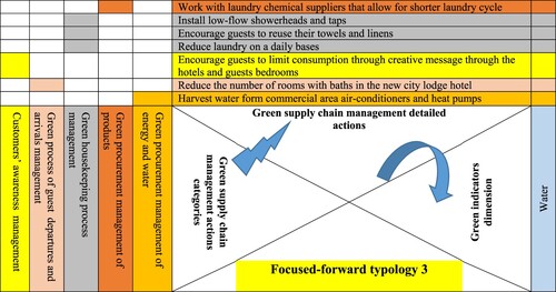 Figure 4. Matrix of focused-forward typology 3.