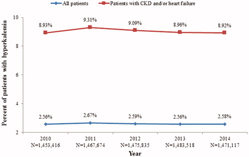 Figure 2. Prevalence of hyperkalemia in the 5% Medicare sample (2010–2014). Abbreviation. CKD, chronic kidney disease.