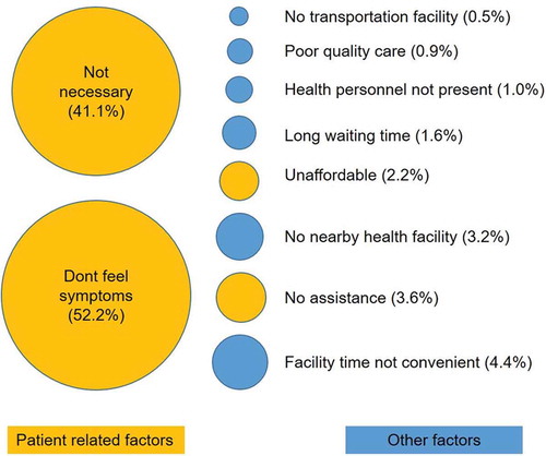Figure 3. Reasons for not getting the confirmation of diabetes stated by participants screened and followed up between April 2015 and August 2016.