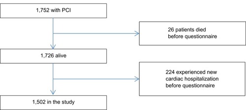 Figure 1 Flowchart of the study population.