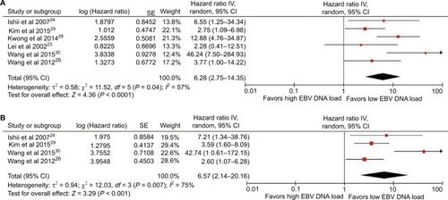 Figure 3 Estimated hazard ratios for OS and PFS/DFS in post-treatment group.Notes: (A) Forest plot of OS in post-treatment group. (B) Forest plot of PFS/DFS in post-treatment group.Abbreviations: DFS, disease-free survival; EBV, Epstein-Barr virus; OS, overall survival; PFS, progression-free survival.