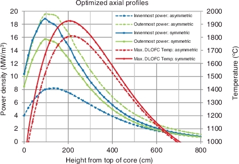 Figure 6. Axial power and maximum DLOFC fuel temperature profiles for producing a lower maximum DLOFC temperature, shown on a separate scale, for both the radially symmetric and asymmetric LEU-Th fuel cycles.