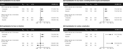 Figure 4. Forest plots of the estimated association between the odds of hospitalization (A) for any reason; (B) for any reason, excluding elective surgery and transfusion; (C) for fever or infection; (D) for cardiac complication and dose density of RBC transfusions. Note: The adjusted association between dose density and the odds of hospitalization for cardiac complications did not achieve stable estimates due to lack of model convergence. ORs may be interpreted as the estimated impact of a 1-unit change in mean exposure to RBC transfusions on the odds of hospitalization. ORs >1 indicate that exposure to RBC transfusions is a risk factor for hospitalization. The exposure is the dose density rate, calculated as the cumulative ratio of RBC transfusion units received to the total number of days enrolled, expressed in monthly rates. CrI: credible interval; IPSS-R: Revised International Prognostic Scoring System; Nobs: number of observations (completed patient information sheets); Npts: number of patients; P: proportion of patients with ≥1 hospitalization; NE: not estimable; OR: odds ratio; RBC: red blood cell; RS: ring sideroblasts.